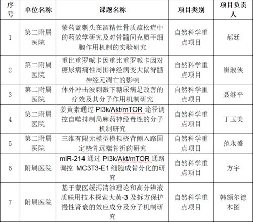 我校在2022年度自治區高等學?？茖W研究項目 青年科技人才發展計劃及高等學校科研平臺申報工作中取得佳績