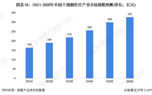預(yù)見2022 中國干細胞醫(yī)療產(chǎn)業(yè)全景圖譜 附市場規(guī)模 競爭格局和發(fā)展前景
