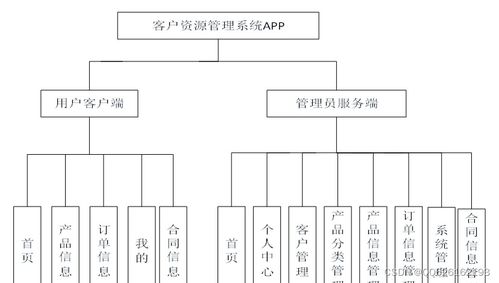 目 錄 1緒論 1 1.1項(xiàng)目研究的背景 1 1.2開(kāi)發(fā)意義 1 1.3項(xiàng)目研究現(xiàn)狀及內(nèi)容 5 1.4論文結(jié)構(gòu) 5 2開(kāi)發(fā)技術(shù)介紹 7 2.1 b s架構(gòu) 7 2.2 mysql